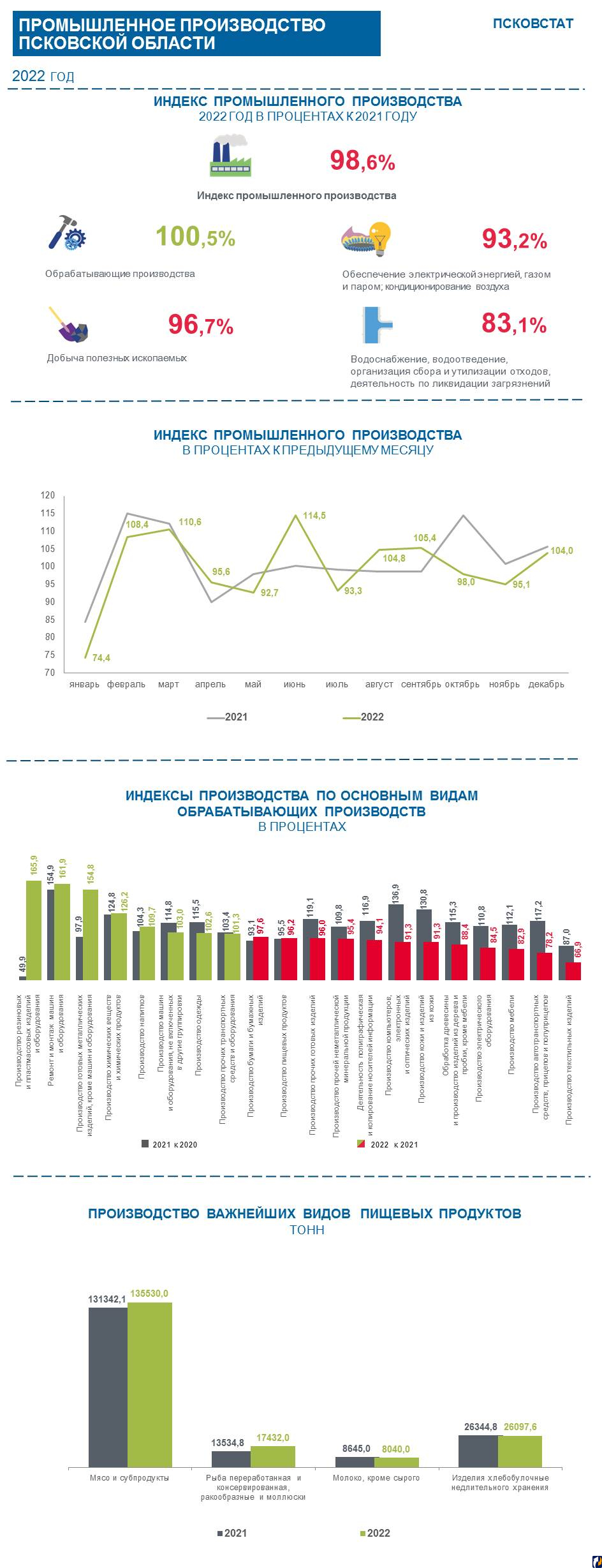 Статисты рассказали про промышленное производство в Псковской области