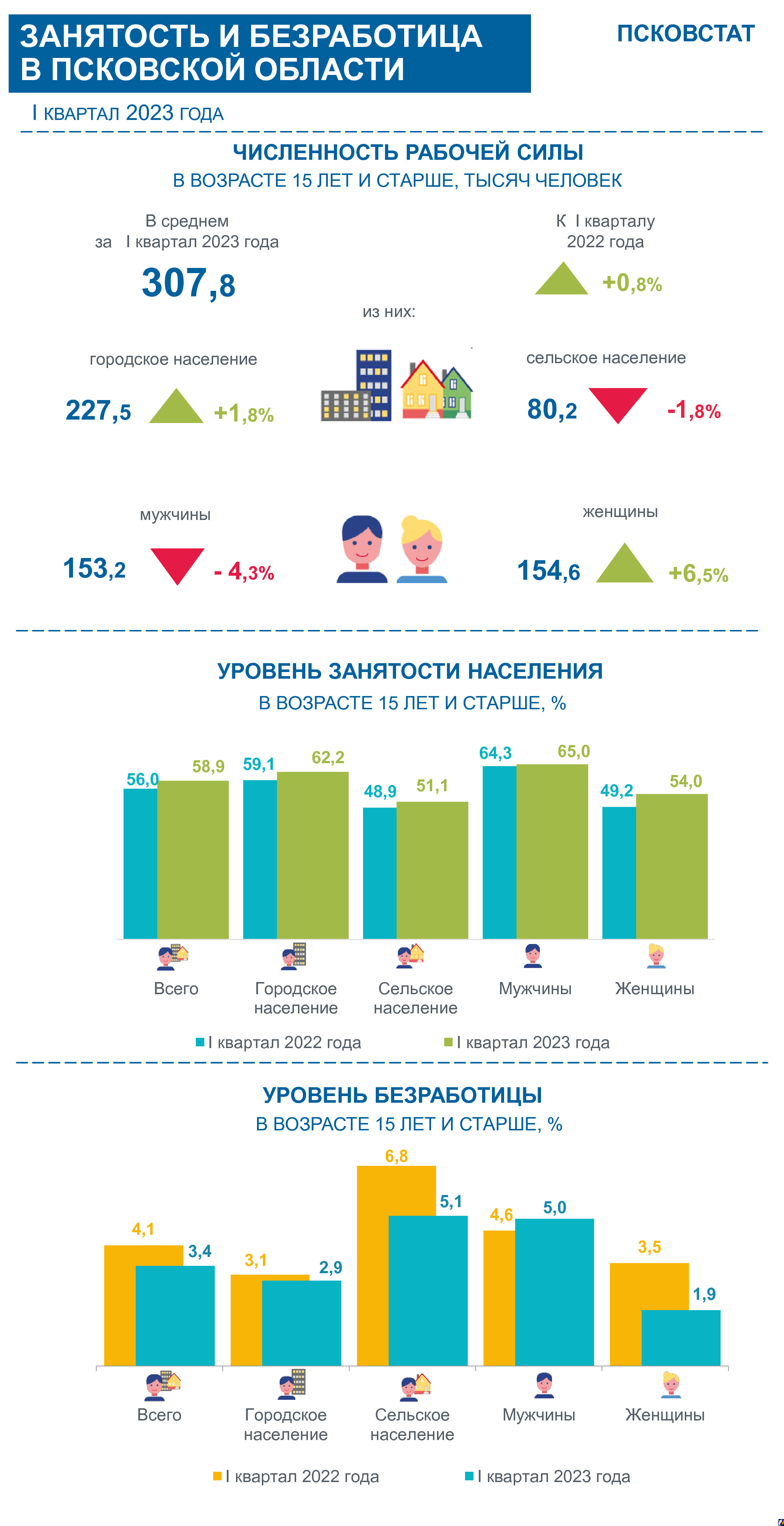 Среднее время поиска работы у псковичей в первом квартале этого года  составило 6,6 месяца | 06.06.2023 | Псков - БезФормата