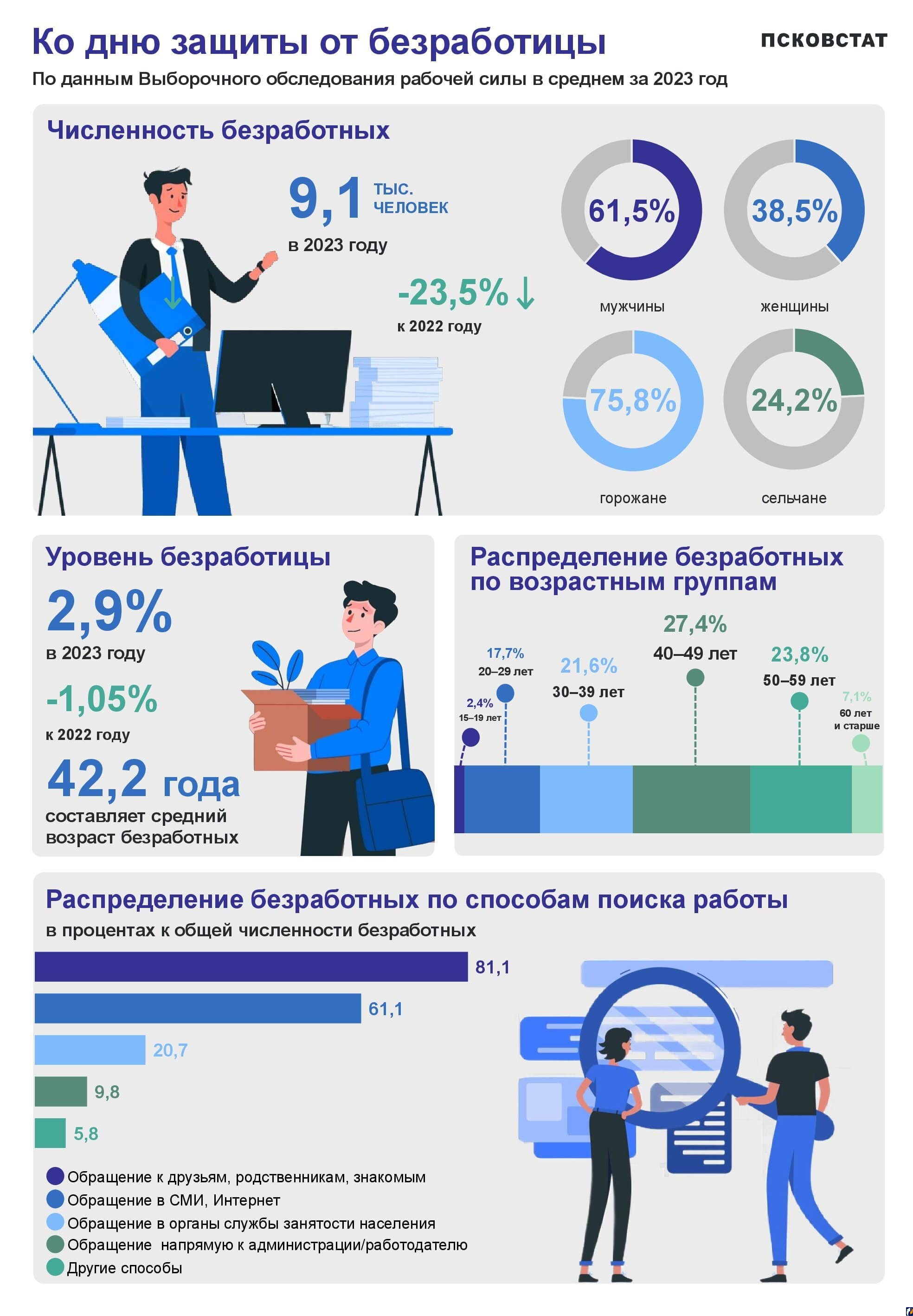 Безработных в Псковской области подсчитали