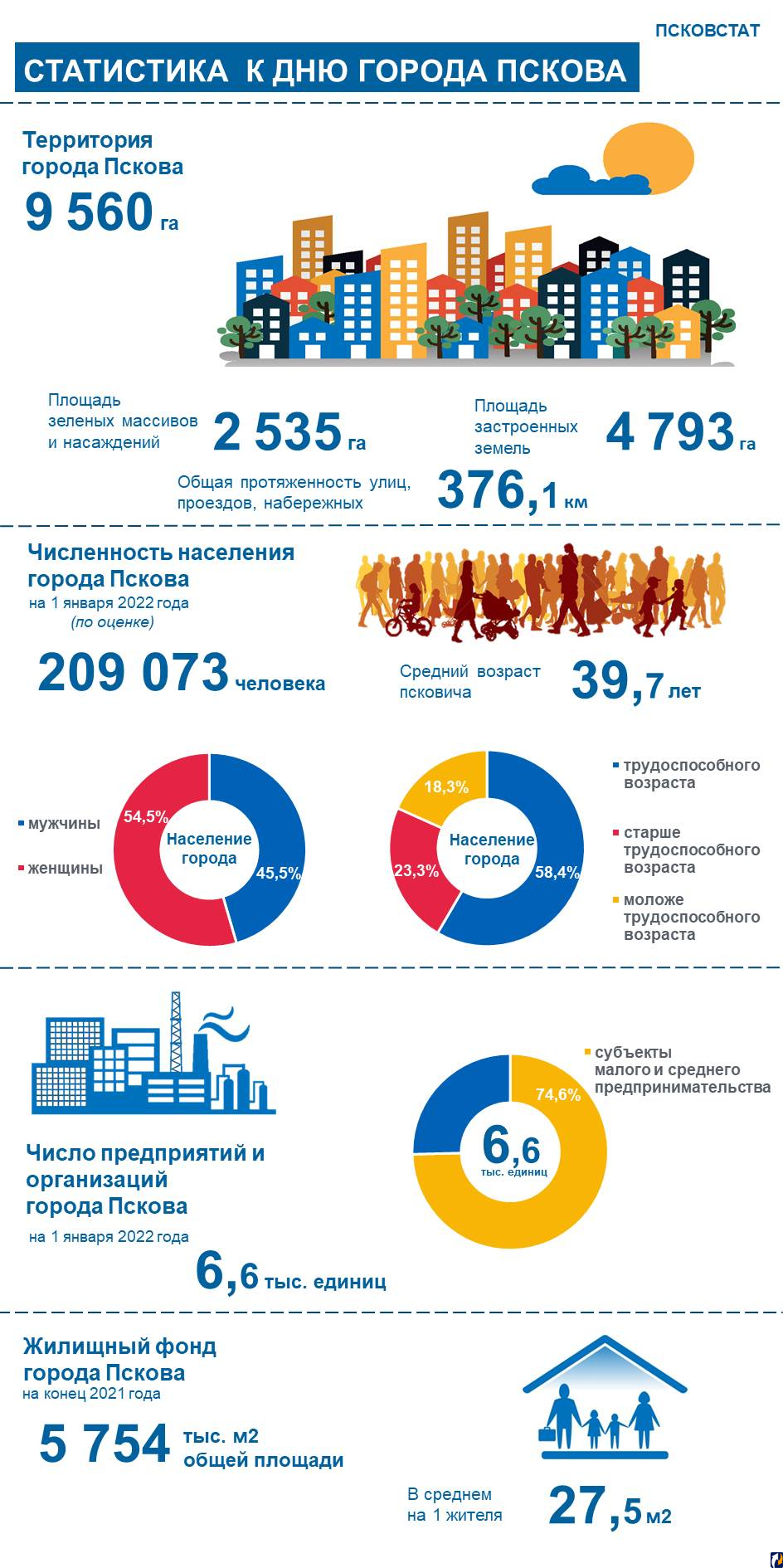 Псков в цифрах статистики : Центр Деловой Информации. Бизнес-новости Пскова  и области. / ЦДИ.