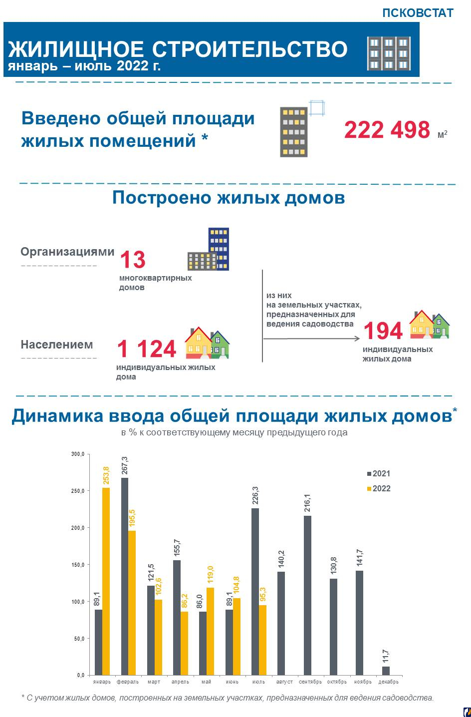 Строили и построили: статисты подсчитали, сколько жилья введено в  эксплуатацию в Пскове : Центр Деловой Информации. Бизнес-новости Пскова и  области. / ЦДИ.