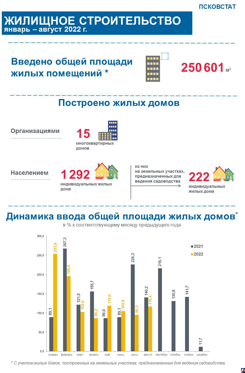 Названы показатели жилищного строительства в Псковской области : Центр  Деловой Информации. Бизнес-новости Пскова и области. / ЦДИ.