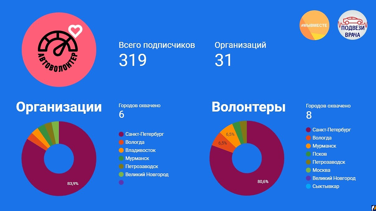 Новый чат-бот для автоволонтеров поможет благотворительным проектам и  организациям в Пскове найти добровольцев : Центр Деловой Информации.  Бизнес-новости Пскова и области. / ЦДИ.