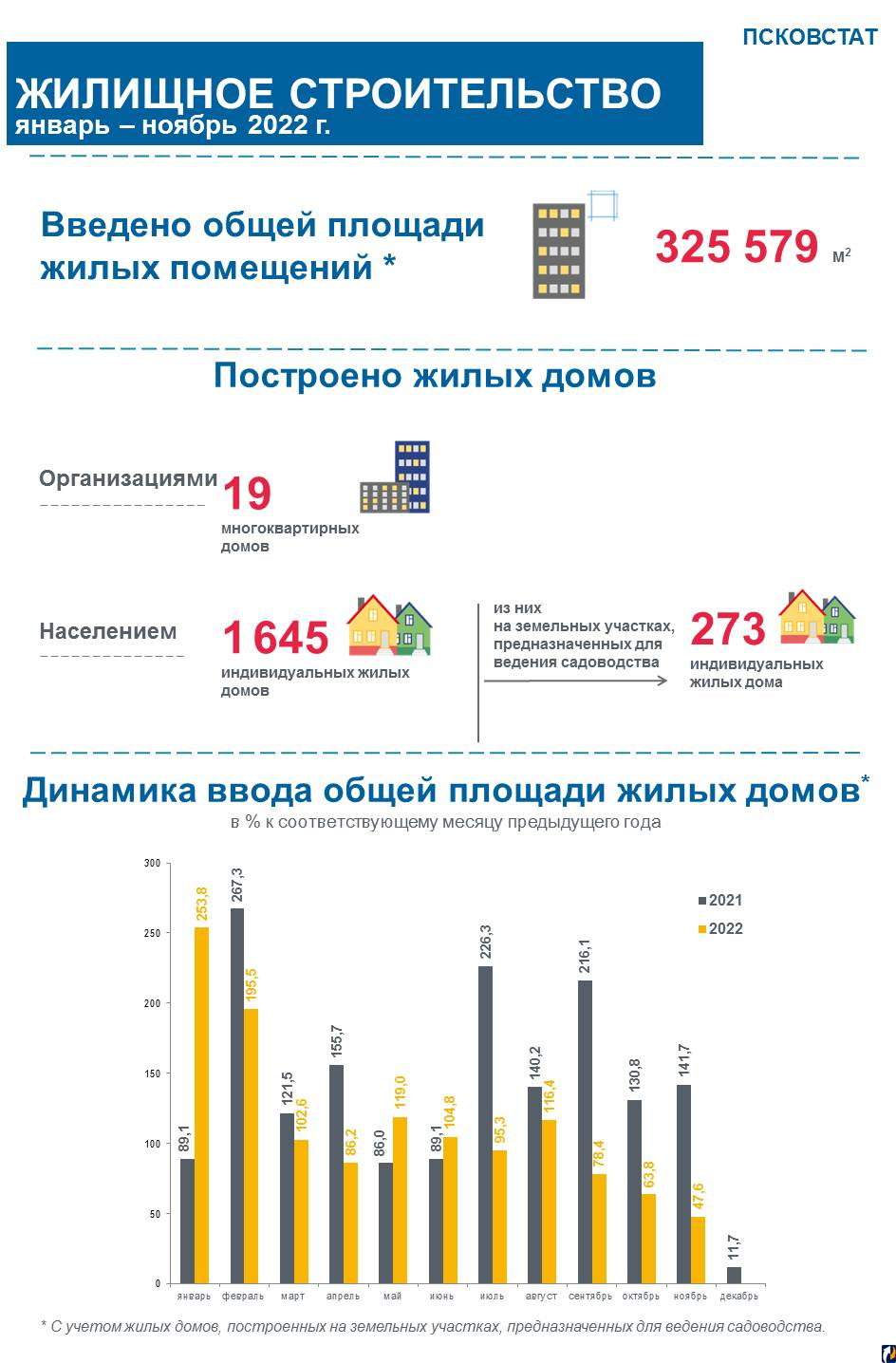 Статисты рассказали про успехи псковского строительства : Центр Деловой  Информации. Бизнес-новости Пскова и области. / ЦДИ.