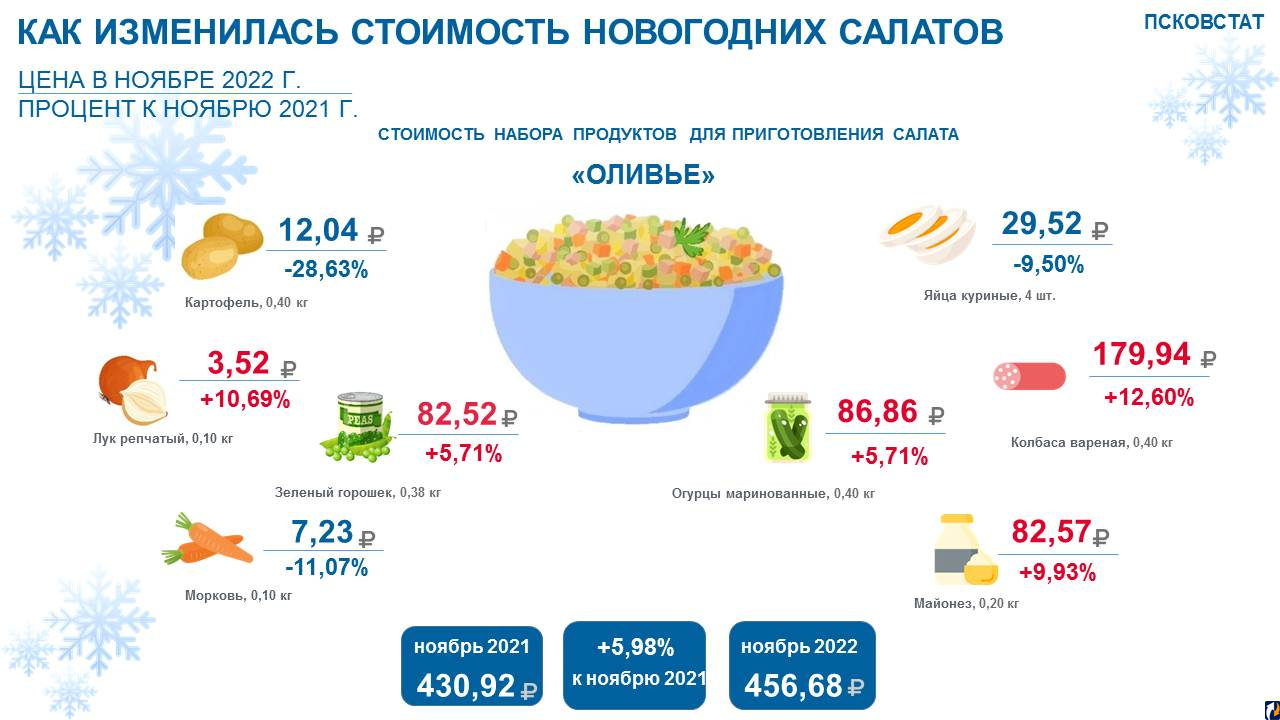 Как изменились цены на продукты к новогоднему столу для псковичей : Центр  Деловой Информации. Бизнес-новости Пскова и области. / ЦДИ.