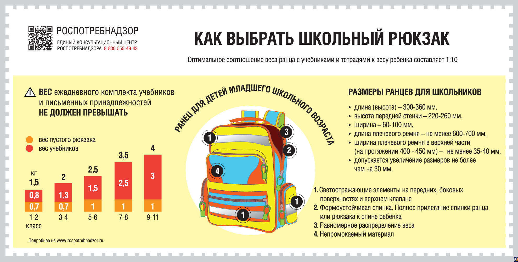 Вес рюкзака. Роспотребнадзор вес школьного портфеля. Роспотребнадзор вес школьного рюкзака. Памятка портфель школьника. Памятка как выбрать правильный ранец.